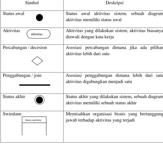 Tabel II.5. Simbol Activity Diagram  Sumber : Rosa A.S-M.Shalahuddin (2011 : 134) 