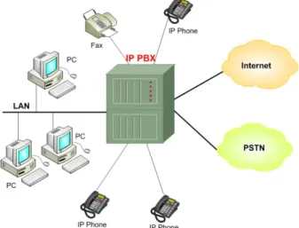 Gambar 2.18 Arsitektur IP-PBX 