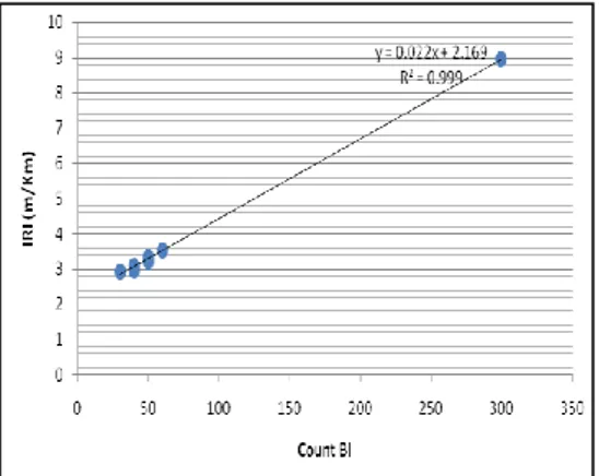 Tabel 1 Penentuan Kondisi Ruas Jalan  Dengan Batasan Nilai IRI  vs Volume Lalu 