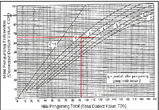 Gambar 7 Grafik Corrected Deduct  Value (CDV) 