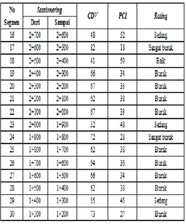 Tabel 7 Rekapitulasi Nilai PCI Unit Segmen  1 s/d 15 arah Jalan Kabupaten – Ringroad 