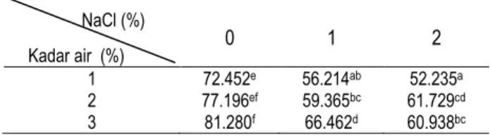 Tabel   3  Interaksi  antara  kadar  air  dan  jumlah  passing  terhadap  derajat gelatinisasi mi              NaCl (%)   1  2  3     Kadar air  (%)   53.894 a  61.573 ab  70.389 b  62.133 ab  67.892 b  68.388 b  64.874 b  68.825 b  69.903 b 