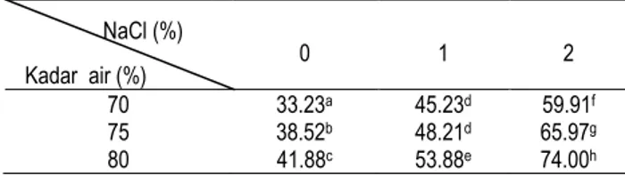 Tabel  13  Interaksi  antara  kadar  air  dan  jumlah  passing  terhadap  tensile strength mi             NaCl (%)   1  2  3     Kadar air (%)   70  42.63 a  46.53 ab  49.20 ab  75  51.29 ab  51.90 ab  52.56 ab  80  54.94 ab  54.31 ab  60.51 b 
