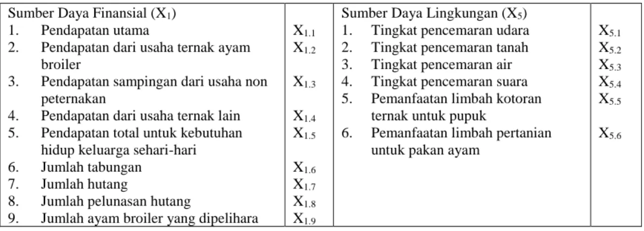 Tabel 1. Variabel dan indikator penelitian  Sumber Daya Finansial (X 1 ) 