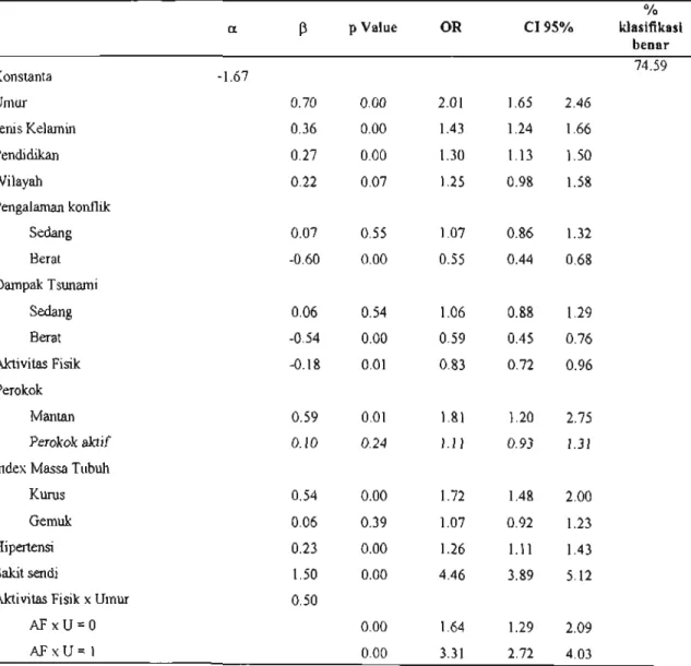Tabel 2. Multivariat Karakteristik Responden, Perilaku Hidup Sehat, Status Gizi dan Penyakit Kronis dengan Status Kesehatan, Surkesda NAD 2006