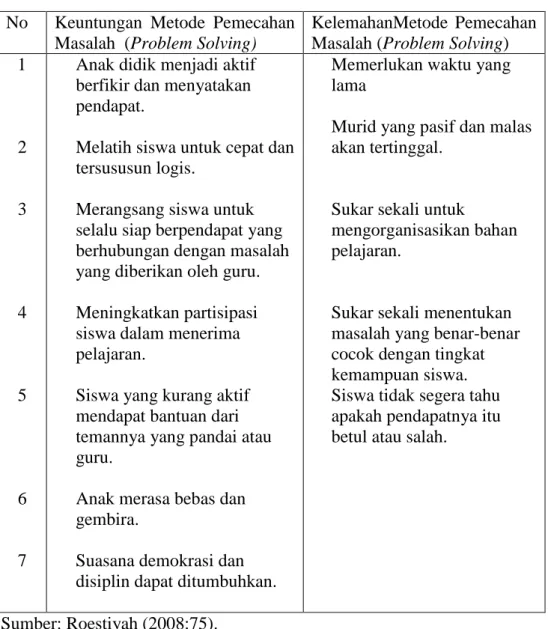 Tabel 2.2.   Keuntungan dan Kelemahan Metode Pembelajaran  Pemecahan Masalah (Problem Solving)