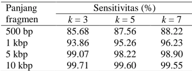 Tabel 8  Hasil spesifisitas organisme latih  Panjang  fragmen  Spesifisitas (%)  k = 3  k = 5  k = 7  500 bp  92.55  93.59  93.97  1 kbp  96.82  97.56  98.06  5 kbp  99.53  98.93  99.43  10 kbp  99.85  99.80  99.76 