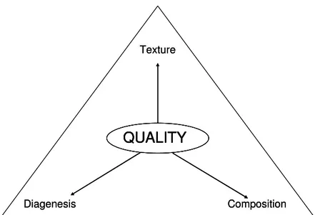 Gambar II.5 Diagram segitiga dari kualitas reservoir (Noeradi, 2006) 