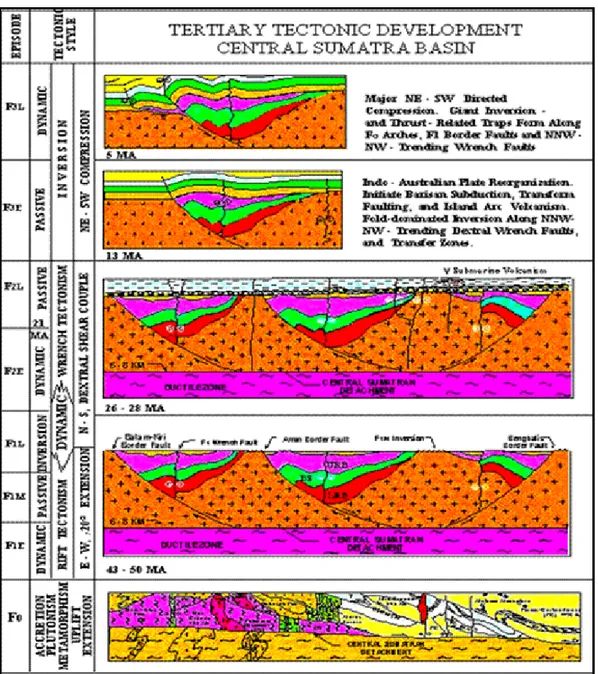 Tabel II.1. Perkembangan tektonostratigrafi daerah Cekungan Sumatera Tengah (Heidrick  dan Aulia, 1993)