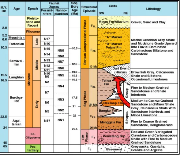 Tabel II.2  Kolom Stratigrafi regional Cekungan Sumatera Tengah (Heidrick dan Aulia,  1993) 