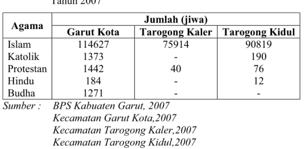 Tabel 2.7  Komposisi Pemeluk Agama di Kecamatan Garut Kota,  Kecamatan Tarogong Kaler, dan Kecamatan Tarogogn Kidul  Tahun 2007 