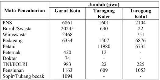 Tabel 2.8  Mata Pencaharian Penduduk di Kecamatan Garut Kota,  Kecamatan Tarogong Kaler, dan Kecamatan Tarogong Kidul  Tahun 2007 