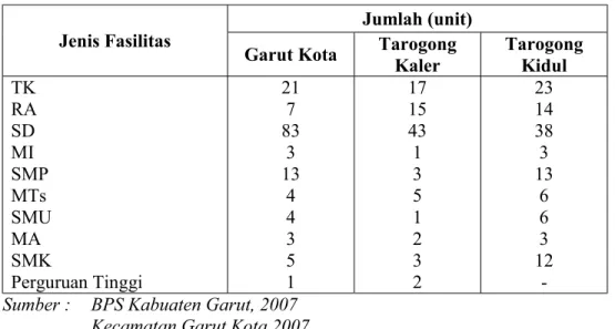 Tabel 2.10 Fasilitas  Peribadatan  di  Kecamatan Garut Kota, Kecamatan  Tarogong Kaler, dan Kecamatan Tarogong Kidul Tahun 2007 