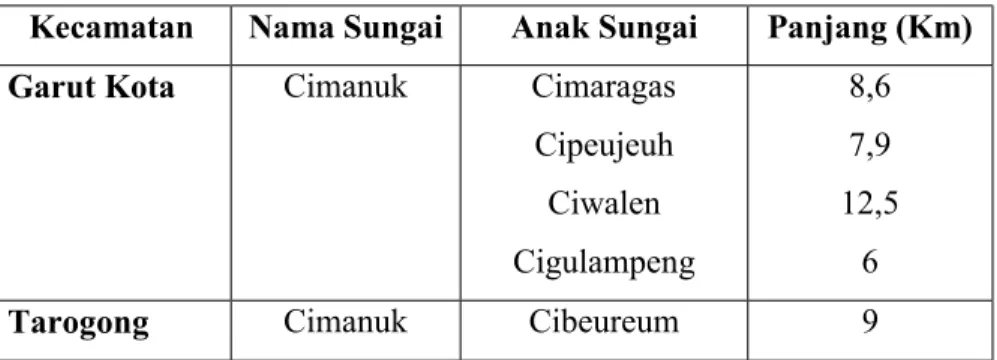 Tabel 2.3  Jumlah Sungai, Anak Sungai dan Panjang Sungai di Kecamatan  Garut Kota, Kecamatan Tarogong Kaler, dan Kecamatan  Tarogong Kidul 