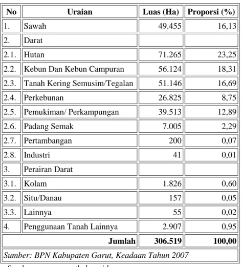 Tabel 2.1 Penggunaan Lahan di Kabupaten Garut