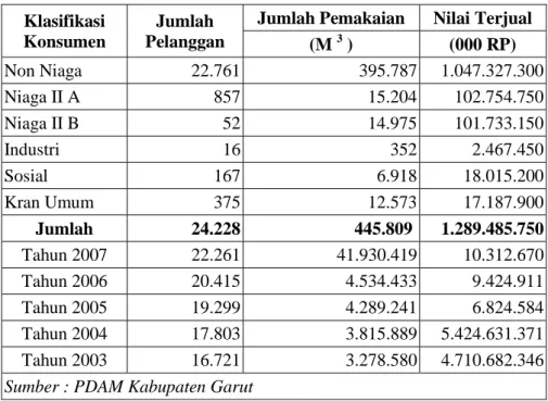 Tabel 2.4 Jumlah Pelanggan Air Menurut Klasifikasi Konsumen di Kabupaten Garut Klasifikasi