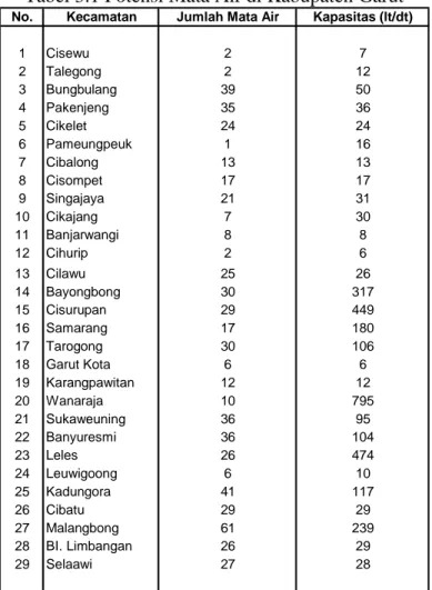 Tabel 3.1 Potensi Mata Air di Kabupaten Garut