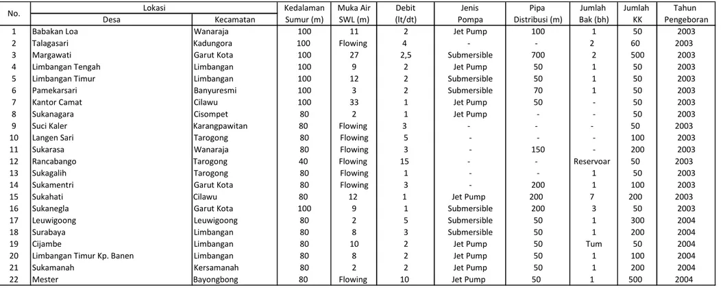 Tabel 3.3 Daftar Inventarisasi Penyediaan dan Pengelolaan Air Baku Pembangunan Sumur-sumur Air Tanah