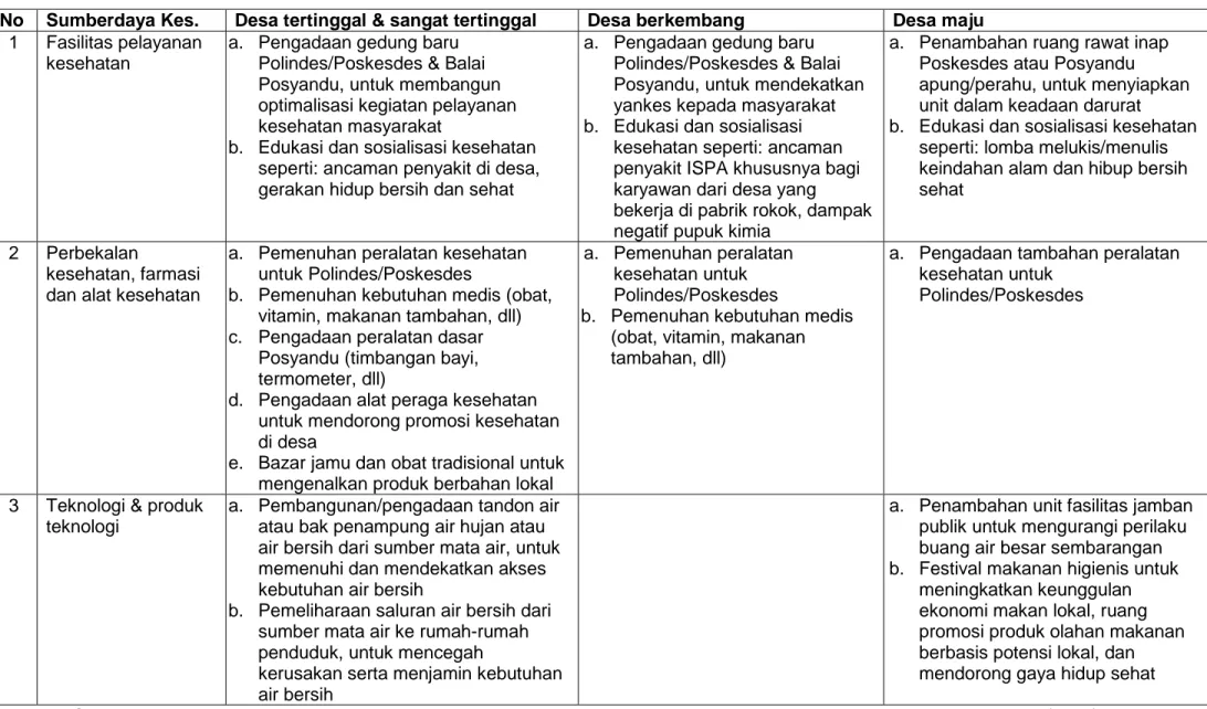 Tabel 3. Model Penggunaan Dana Desa untuk Pembangunan dan Pemberdayaan Masyarakat Bidang Kesehatan  No  Sumberdaya Kes