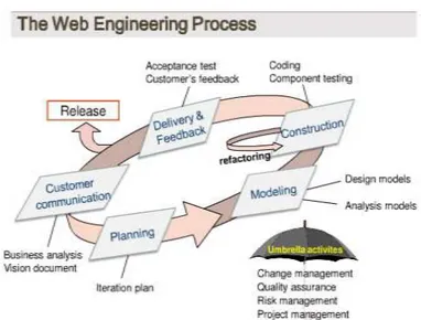 Gambar 1. Metode Pengembangan Web Engineering  a.   Customer communication