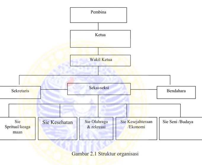 Gambar 2.1 Struktur organisasi 
