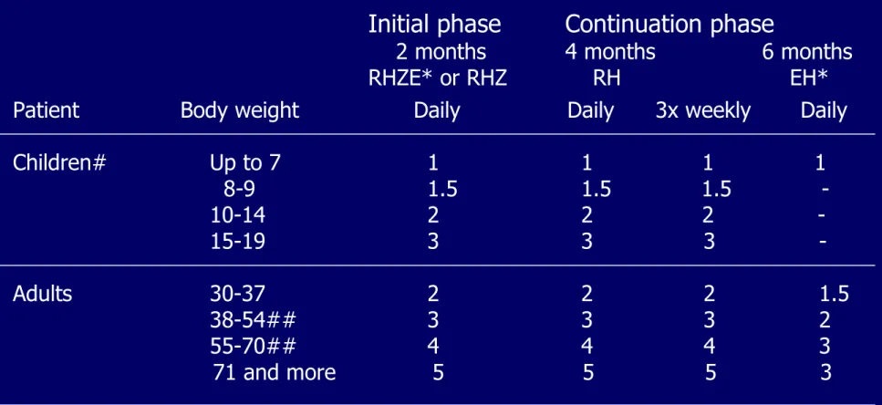 Table 5.  Dosage schedule for FDCs of WHO  recommended strengths