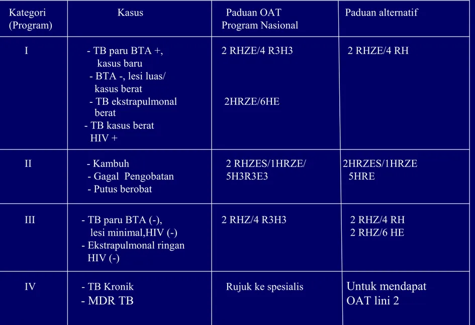 Tabel 3. Paduan OAT yang dianjurkan pada pengobatan TB paru