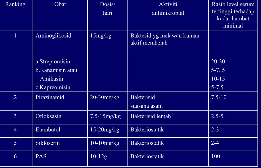Tabel 6. Ranking OAT lini 2 pada MDR-TB