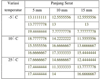Tabel 3.2  Regangan Komposit hasil dari variasi  temperatur dan variasi panjang serat 