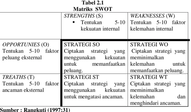 Tabel 2.1  Matriks  SWOT  STRENGTHS (S)    Tentukan 5-10  kekuatan internal  WEAKNESSES (W)  Tentukan 5-10 faktor kelemahan internal   OPPORTUNIES (O)  Tentukan 5-10 faktor  peluang eksternal  STRATEGI SO 