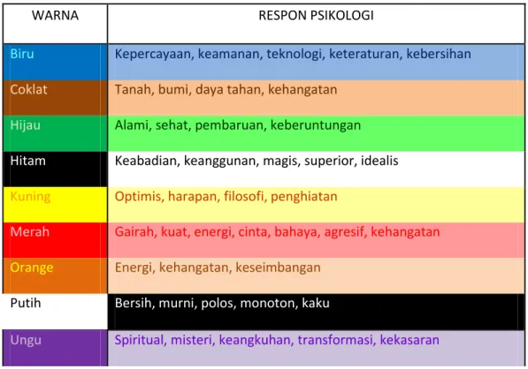 Tabel II.1. Korelasi secara umum dan secara psikologis  Antara warna dan manusia 