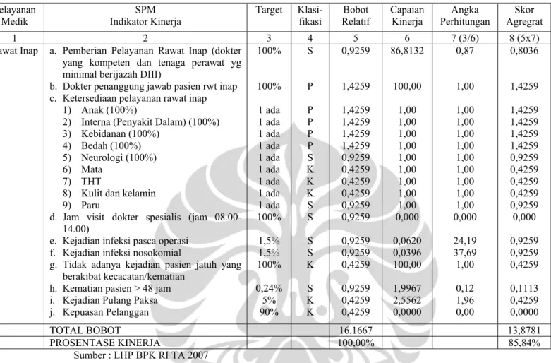 Tabel 1.2 Hasil Pengukuran Key Performance Indicator (KPI)   BP Rumah Sakit Umum Daerah Wangaya Kota Denpasar TA 2007 
