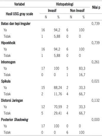 Tabel 2: Uji diagnostik USG gray scale dibandingkan dengan  histopatologi pada subjek penelitian