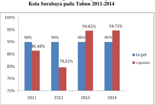 Grafik  Cakupan Kunjungan Bayi  Kota Surabaya pada Tahun 2011-2014 