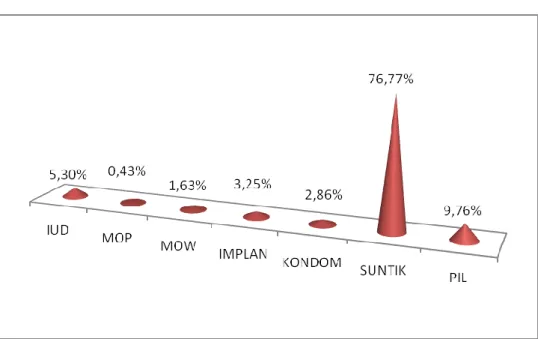 Grafik  Jenis Alat Kontasepsi yang Dipilih Peserta KB Baru  Kota Surabaya pada Tahun 2014 