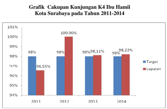 Grafik  Cakupan Kunjungan K4 Ibu Hamil  Kota Surabaya pada Tahun 2011-2014 