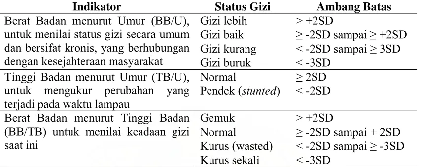 Tabel 2.2. Kebaikan dan Kelemahan Indeks Antropometri 