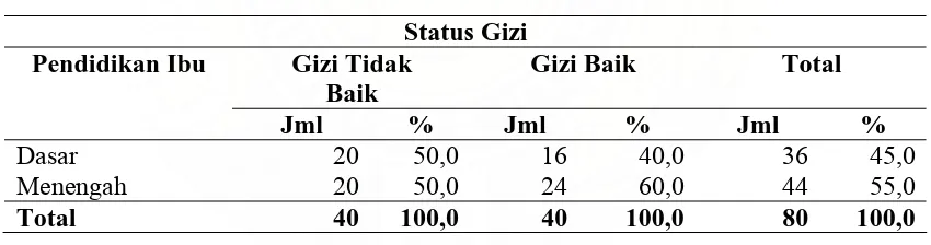 Tabel 4.2. Status Gizi Anak Usia 12-24 Bulan Berdasarkan Pendidikan Ibu  di Kecamatan Sidikalang Kabupaten Dairi 2007  