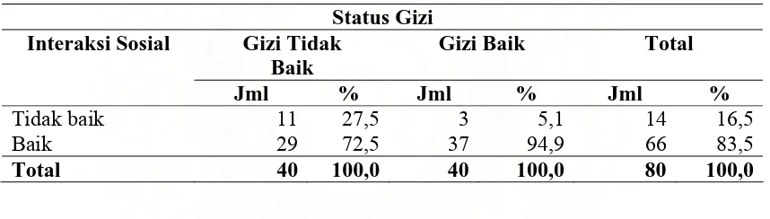 Tabel 4.5. Status Gizi Anak Usia 12 – 24 Bulan Berdasarkan Sosial Ibu  di Kecamatan Sidikalang Kabupaten Dairi 2007  