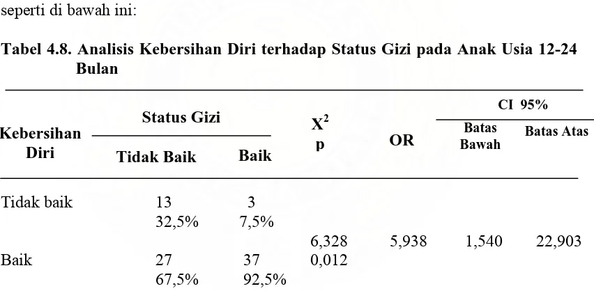 Tabel 4.8. Analisis Kebersihan Diri terhadap Status Gizi pada Anak Usia 12-24 Bulan 