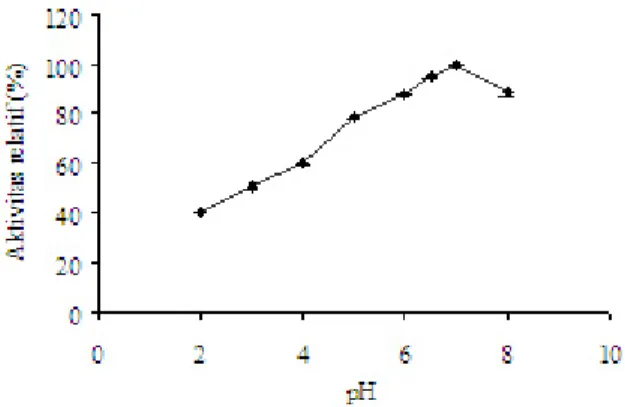 Gambar 1. Hasil penentuan pH optimum B7DEX pada suhu 40  o C.