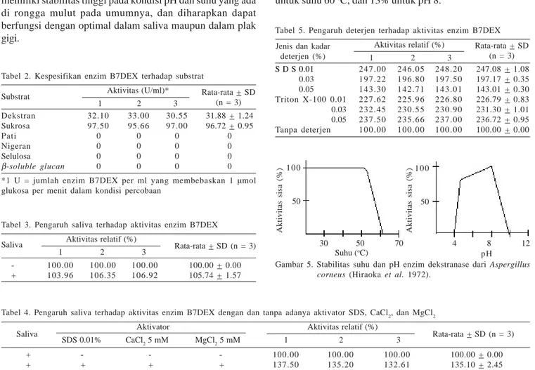 Tabel 3. Pengaruh saliva terhadap aktivitas enzim B7DEX                         Aktivitas relatif (%)                        1               2               3Saliva Rata-rata  + SD (n = 3)  -+ 100.00103.96 100.00106.35 100.00106.92 100.00  + 0.00105.74  + 