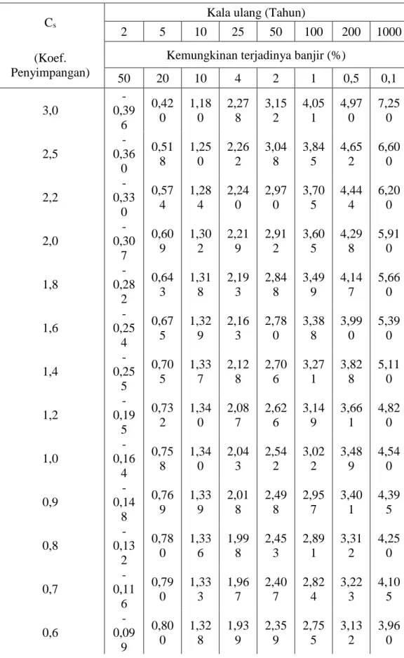 Tabel 2.3  Faktor penyimpangan (G) untuk distribusi Log Pearson tipe III  C s