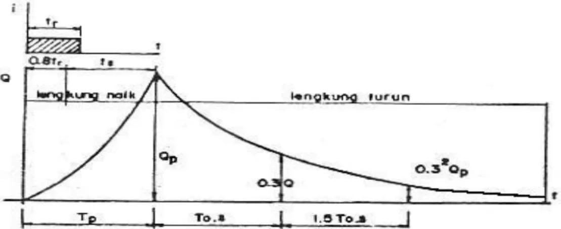 Gambar 2.2  Kurva Hidrograf  Satuan Sintetik Nakayasu (C.D Soemarto, 1995)  Bagian  lengkung  naik  (rising)  hidrograf  satuan  mempunyai  persamaan  sebagai  berikut :  4,2 ppaTQtQ    ...........................................(2.27) 