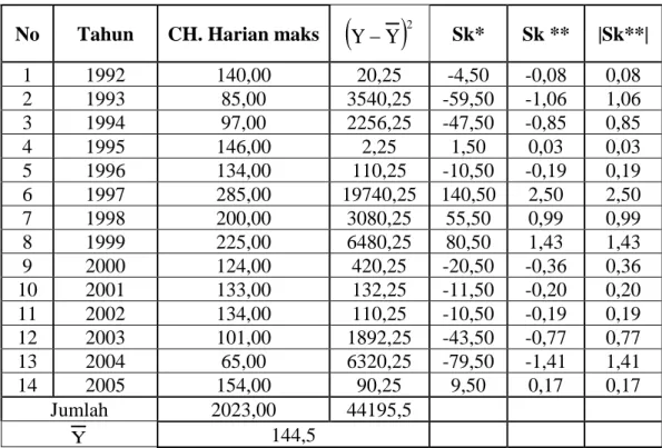 Tabel 3.2 Perhitungan uji RAPS pada Stasiun Hujan Bangli 