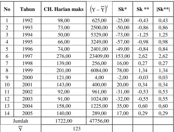 Tabel 3.4 Perhitungan uji RAPS pada Stasiun Hujan Sidembunut 
