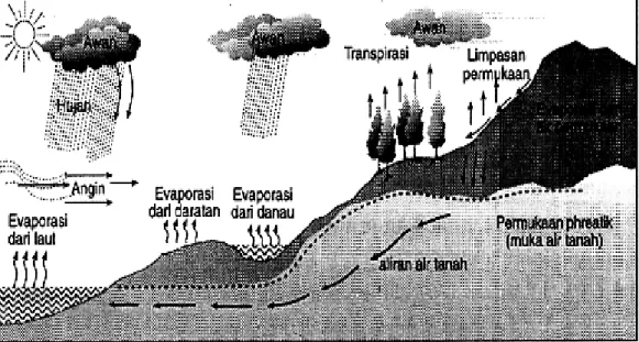 Gambar 2.1 Siklus hidrologi (CD. Soemarto, 1995) 