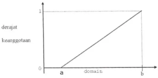 Gambar 1 Grafik Keanggotaan Kurva Linear Naik. 