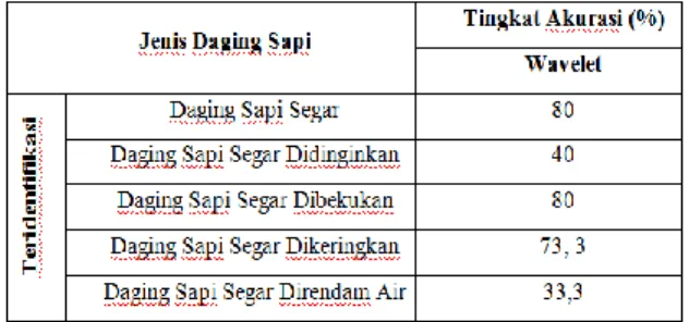 Tabel 3 Hasil Verifikasi Jenis Daging Sapi Menggunakan  Wavelet 