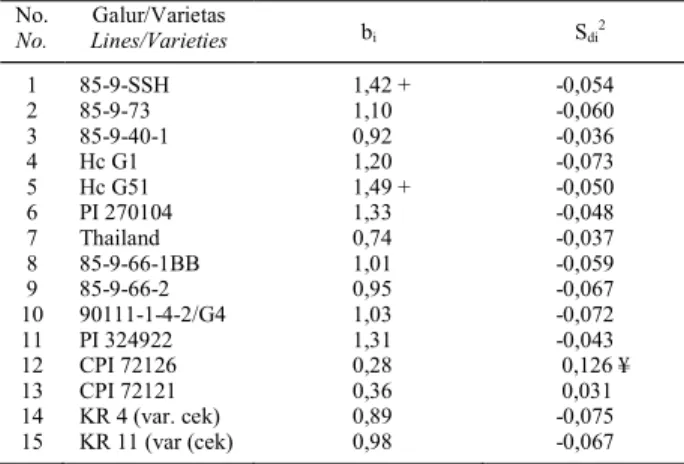 Table 3.    Average  of  fresh  biomass,  stem  diameter,  and  plant  height  of  kenaf  lines  in  10  testing  units  (3  seasons  in  3  locations  +  1  season in 1 location)  No
